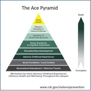 The ACE Pyramid