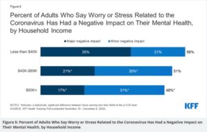Graph shows percent of adults who say worry or stress about CV-19 has had negative effect on mental health, by household income